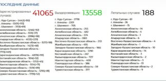 Бессимптомных теперь вносят в общую статистику: Всего в стране выявлено 41065 заболевших коронавирус