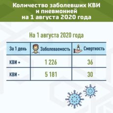 От COVID-19 в РК умерло за последние сутки 36 человек смертность