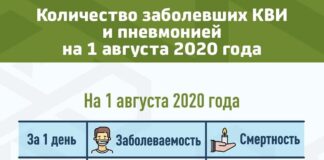 От COVID-19 в РК умерло за последние сутки 36 человек смертность