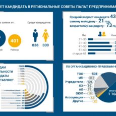 В региональные советы Палат предпринимателей одобрено 1048 заявок