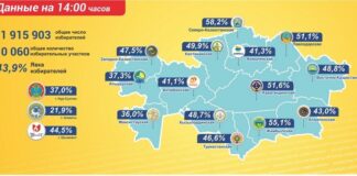 На 14 часов времени столицы избирательные бюллетени получили 43,9 % от общего количества