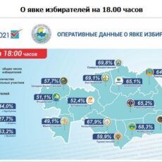 Шымкент обошел Нур-Султан по явке избирателей на участки по данным на 18.00 выборы