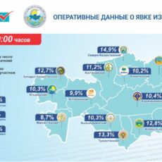 Явка избирателей на 10 часов в Шымкенте составила 14, 4 %