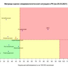 Матрица оценки эпидемиологической ситуации в регионах Казахстана на 25 марта 2021 года коронавирус