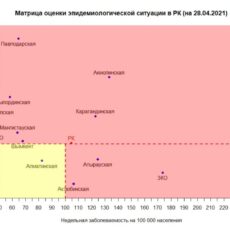 Шымкент снова в «красной» зоне коронавирус