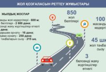 В Шымкенте на 45 км дорог нанесли дорожную разметку дорога