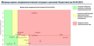 Шымкент переместился в «красную зону» матрица