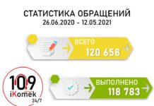 В центр «IKOMEK 109» поступило более 120 тысяч обращений