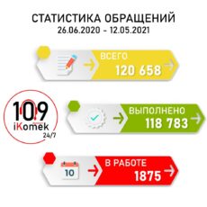 В центр «IKOMEK 109» поступило более 120 тысяч обращений