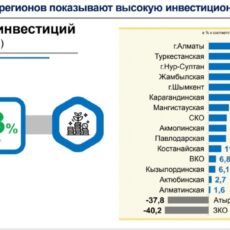 Шымкент вошел в топ-5 рейтинга инвестиционной активности