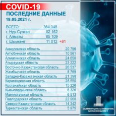 За прошедшие сутки в городе Шымкент вакцинировано 2 874 человека