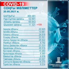 В Шымкенте зарегистрировано 109 случаев заражения КВИ корнавирус