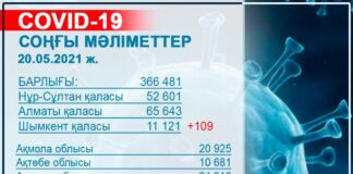 В Шымкенте зарегистрировано 109 случаев заражения КВИ корнавирус