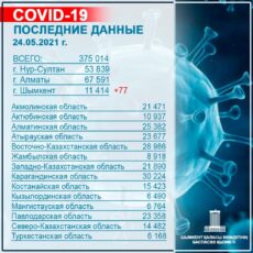 Число зараженных коронавирусом в Шымкенте снизилось