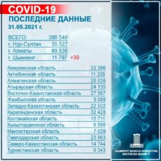 За прошедшие сутки в Шымкенте вакцинировано 766 человек