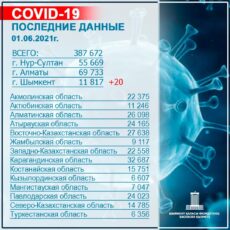 На 31 мая в Шымкенте зарегистрировано 20 случаев заражения КВИ коронавирус