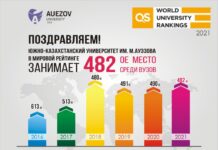 Южно-Казахстанский университет им. М. Ауэзова в рейтинге QS 2021 ЮКУ