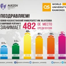 Южно-Казахстанский университет им. М. Ауэзова в рейтинге QS 2021 ЮКУ
