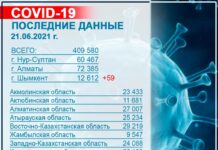 В Шымкенте на 20 июня зарегистрировано 59 случаев заражения КВИ КВИ