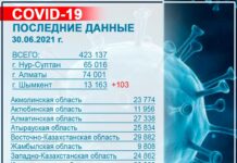 В Шымкенте за прошедшие сутки зарегистрировано 103 случая заражения COVID-19 коронавирус