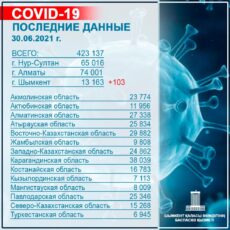 В Шымкенте за прошедшие сутки зарегистрировано 103 случая заражения COVID-19 коронавирус