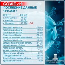 В Шымкенте за сутки (13 июля) зарегистрировано 342 случая КВИ