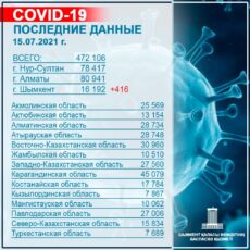 За прошедшие сутки в Шымкенте зарегистрировано 416 случаев заражения КВИ корона