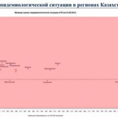В «желтую» зону вернулась Туркестанская область Туркестанская область