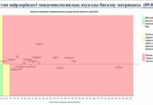 В «желтую» зону вернулась Туркестанская область