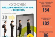 Основам бизнеса обучили педагогов Шымкента