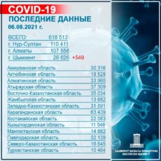 За прошедшие сутки коронавирусная инфекция выявлена у 549 жителей Шымкента коронавирус
