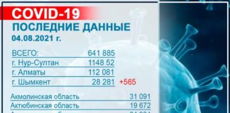 В Шымкенте на 8 августа зарегистрировано 565 случаев заражения КВИ