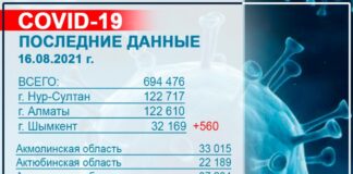 В Шымкенте на 15 августа зарегистрировано 560 случаев заражения КВИ