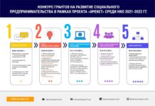 В Казахстане запускается конкурс грантов на развитие социального предпринимательства для НКО