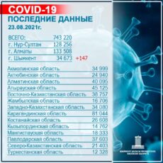 В Шымкенте эпидситуация начала стабилизироваться