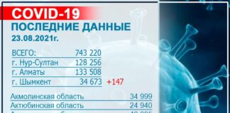 В Шымкенте эпидситуация начала стабилизироваться