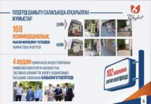 93 процента шымкенцев владеют государственным языком