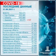 На 30 августа в Шымкенте зарегистрировано 137 случаев КВИ