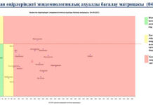 Шымкент пока остается в «красной» зоне