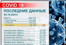 За прошедшие сутки в Шымкенте зарегистрировано 54 случая заражения коронавирусной инфекцией коронавирус