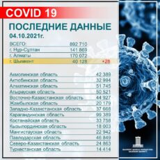 За прошедшие сутки в Шымкенте зарегистрировано 54 случая заражения коронавирусной инфекцией коронавирус