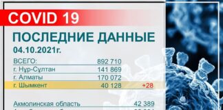 В Шымкенте за сутки коронавирус выявлен у 28 человек