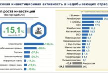 В Шымкенте наблюдается положительная динамика роста в экономике