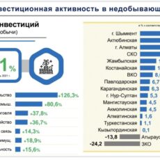 В Шымкенте наблюдается положительная динамика роста в экономике