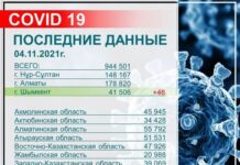 46 человек заболели коронавирусом за последние сутки в Шымкенте. коронавирус