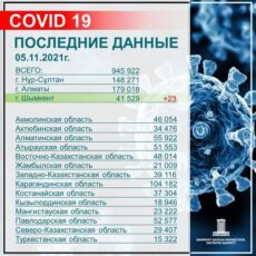 За прошедшие сутки в Шымкенте зарегистрировано 23 случая КВИ коронавирус