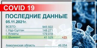 За прошедшие сутки в Шымкенте зарегистрировано 23 случая КВИ коронавирус