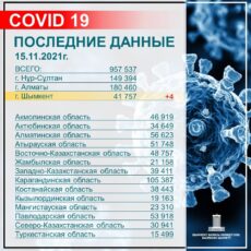 В Шымкенте зафиксировали самый низкий суточный прирост заразившихся КВИ кви