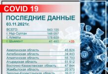 За прошедшие сутки в Шымкенте зарегистрировано 35 случаев заражения коронавирусом коронавирус