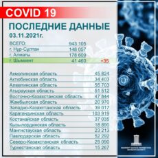 За прошедшие сутки в Шымкенте зарегистрировано 35 случаев заражения коронавирусом коронавирус